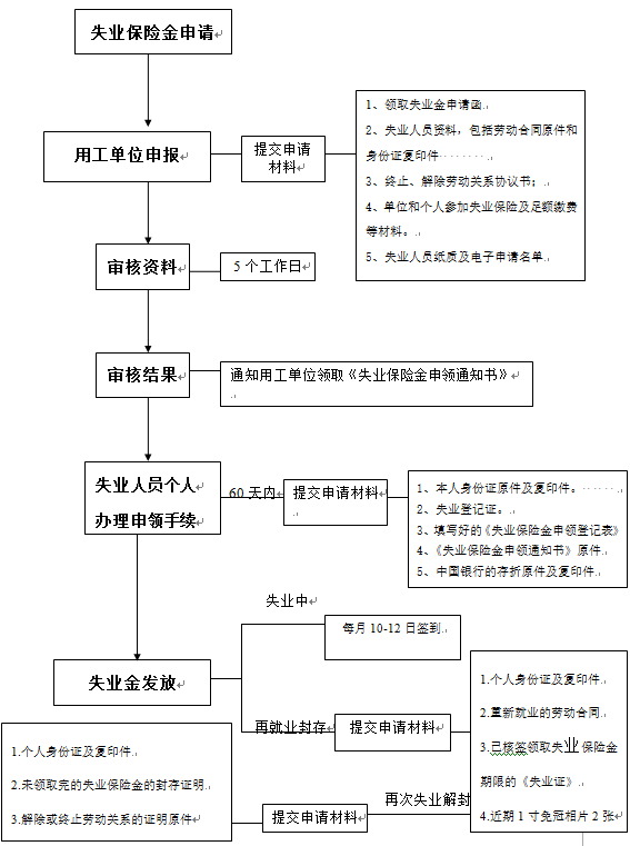 失业保险金申领流程图